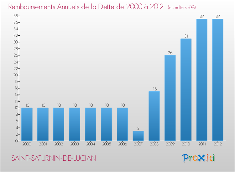Evolution de l'annuité de la dette pour la commune de SAINT-SATURNIN-DE-LUCIAN de 2000 à 2012 Annuités de la dette pour SAINT-SATURNIN-DE-LUCIAN de 2000 à 2012