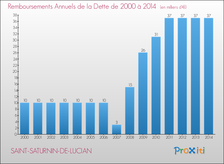 Evolution de l'annuité de la dette pour la commune de SAINT-SATURNIN-DE-LUCIAN de 2000 à 2014 Annuités de la dette pour SAINT-SATURNIN-DE-LUCIAN de 2000 à 2014