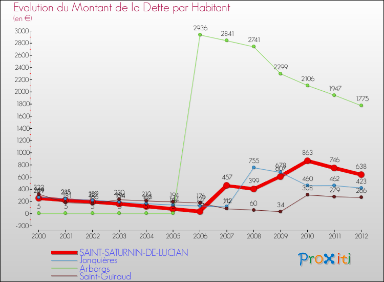 Evolution de la dette par habitant pour la commune de SAINT-SATURNIN-DE-LUCIAN et les communes proches de 2000 à 2012 Comparaison de la dette par habitant pour SAINT-SATURNIN-DE-LUCIAN et les communes voisines de 2000 à 2012