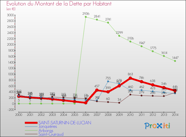 Evolution de la dette par habitant pour la commune de SAINT-SATURNIN-DE-LUCIAN et les communes proches de 2000 à 2014 Comparaison de la dette par habitant pour SAINT-SATURNIN-DE-LUCIAN et les communes voisines de 2000 à 2014