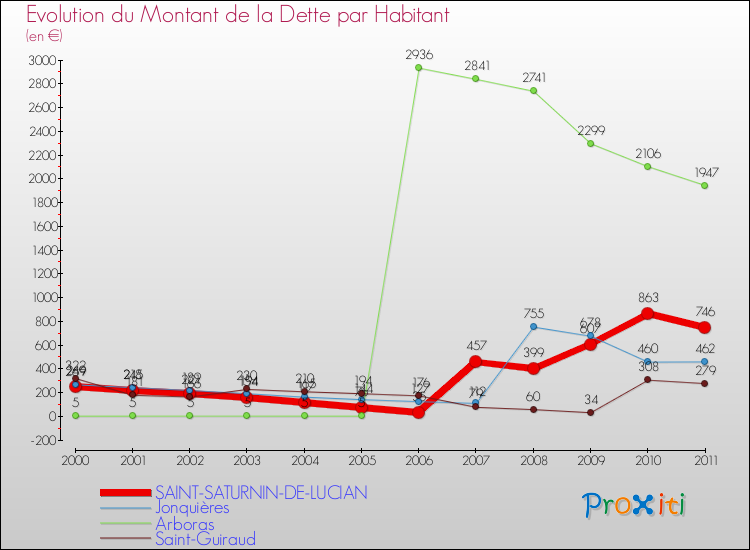 Evolution de la dette par habitant pour la commune de SAINT-SATURNIN-DE-LUCIAN et les communes proches Comparaison de la dette par habitant pour SAINT-SATURNIN-DE-LUCIAN et les communes voisines