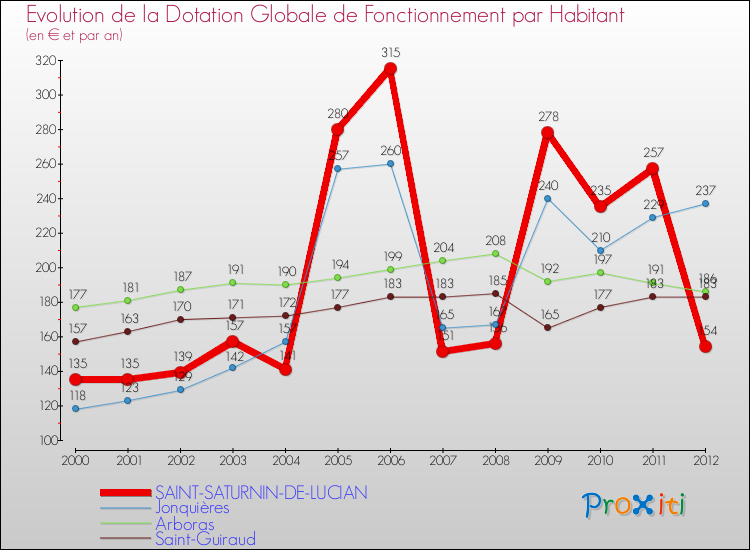 Evolution et montant de la dotation globale de fonctionnement par Habitant pour SAINT-SATURNIN-DE-LUCIAN et les communes proches Comparaison des dotations globales de fonctionnement par habitant pour SAINT-SATURNIN-DE-LUCIAN et les communes voisines