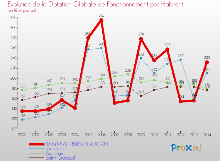 Evolution et montant de la dotation globale de fonctionnement par Habitant pour SAINT-SATURNIN-DE-LUCIAN et les communes proches de 2000 à 2014. Comparaison des dotations globales de fonctionnement par habitant pour SAINT-SATURNIN-DE-LUCIAN et les communes voisines de 2000 à 2014.