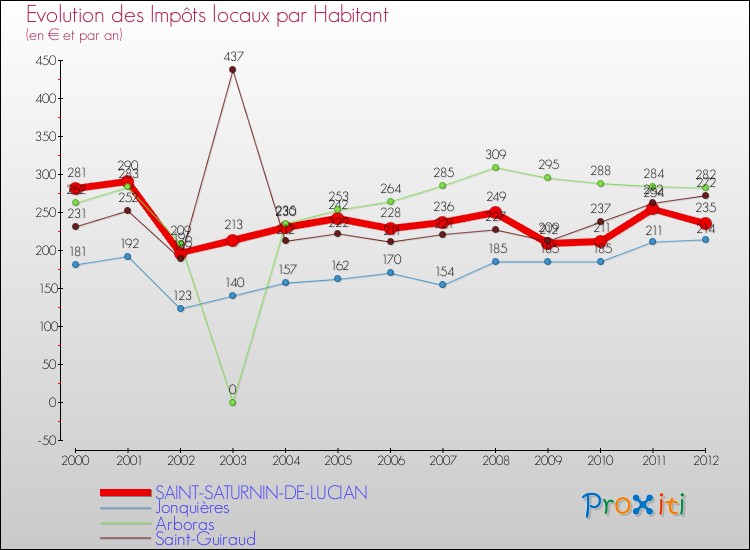 Evolution et montant des impôts locaux par Habitant pour SAINT-SATURNIN-DE-LUCIAN et les communes proches Comparaison des impôts locaux par habitant pour SAINT-SATURNIN-DE-LUCIAN et les communes voisines