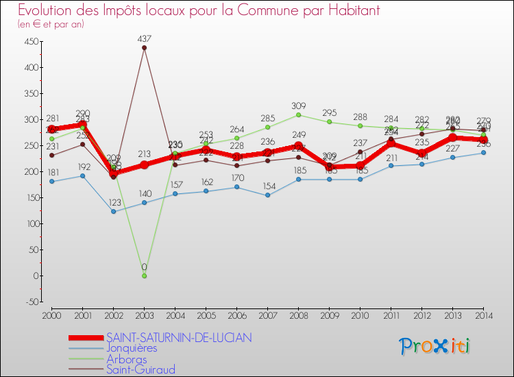 Evolution et montant des impôts locaux par Habitant pour SAINT-SATURNIN-DE-LUCIAN et les communes proches de 2000 à 2014 Comparaison des impôts locaux par habitant pour SAINT-SATURNIN-DE-LUCIAN et les communes voisines de 2000 à 2014