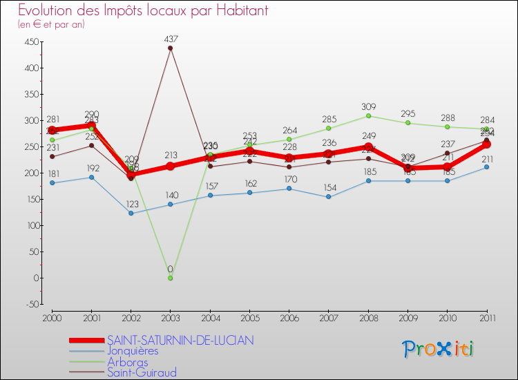Evolution et montant des impôts locaux par Habitant pour SAINT-SATURNIN-DE-LUCIAN et les communes proches Comparaison des impôts locaux par habitant pour SAINT-SATURNIN-DE-LUCIAN et les communes voisines