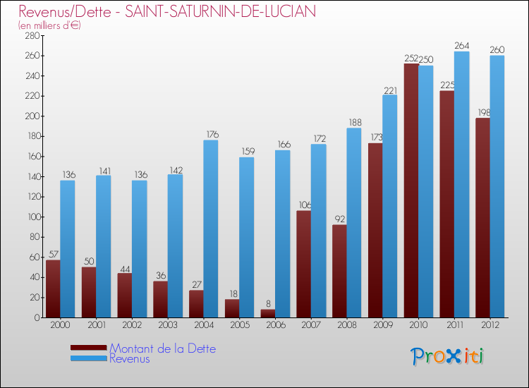 Evolution comparée de la dette et des revenus pour la commune de SAINT-SATURNIN-DE-LUCIAN de 2000 à 2012 Comparaison de la dette et des revenus pour SAINT-SATURNIN-DE-LUCIAN de 2000 à 2012