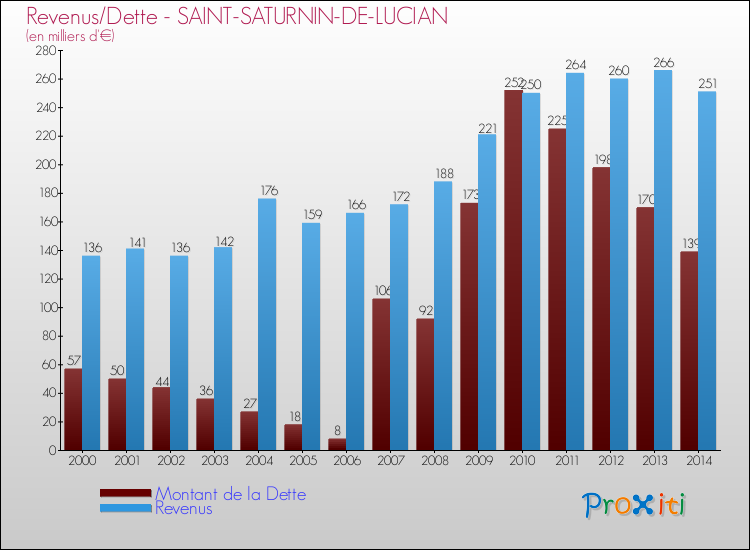 Evolution comparée de la dette et des revenus pour la commune de SAINT-SATURNIN-DE-LUCIAN de 2000 à 2014 Comparaison de la dette et des revenus pour SAINT-SATURNIN-DE-LUCIAN de 2000 à 2014
