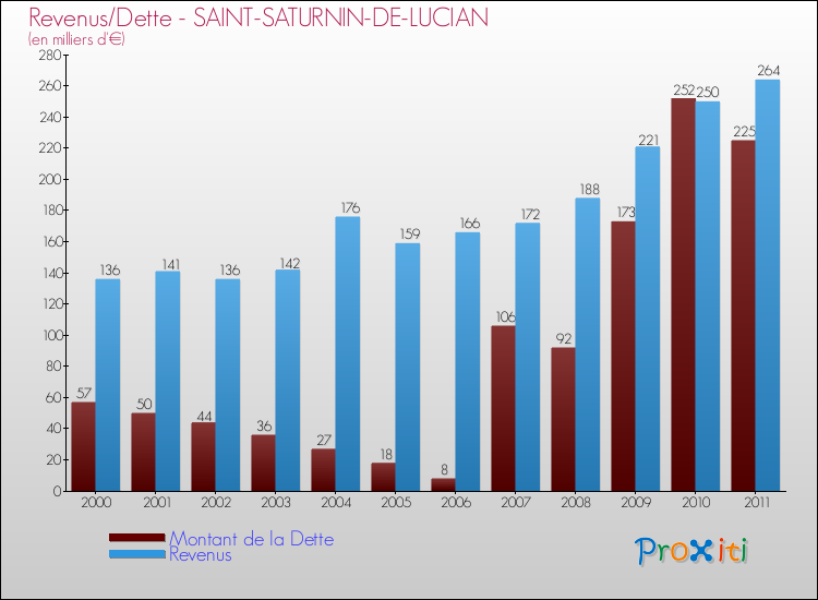 Evolution comparée de la dette et des revenus pour la commune de SAINT-SATURNIN-DE-LUCIAN de 2000 à 2011 Comparaison de la dette et des revenus pour SAINT-SATURNIN-DE-LUCIAN de 2000 à 2011