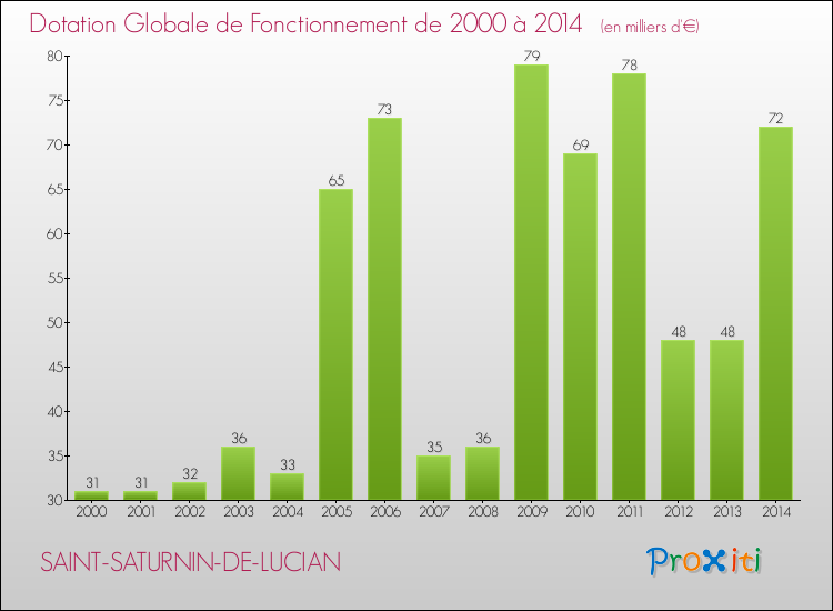 Evolution du montant de la Dotation Globale de Fonctionnement pour la commune de SAINT-SATURNIN-DE-LUCIAN de 2000 à 2014 Evolution du montant de la Dotation Globale de Fonctionnement pour SAINT-SATURNIN-DE-LUCIAN de 2000 à 2014