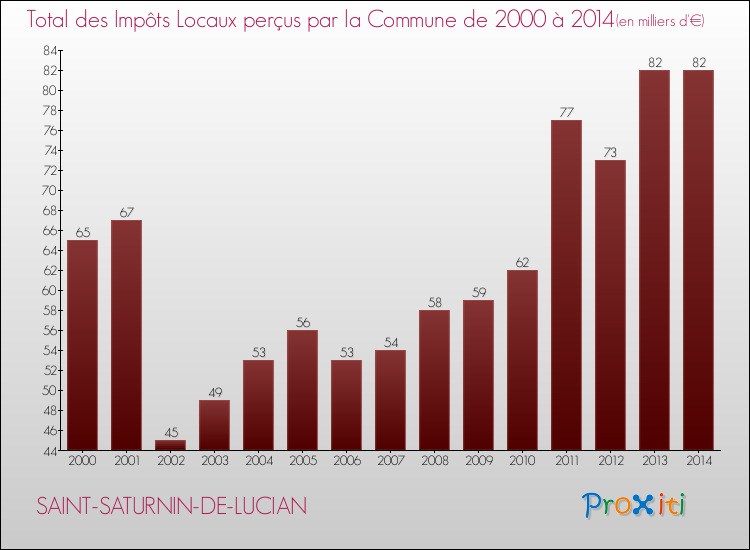 Evolution des Impôts Locaux pour la commune de SAINT-SATURNIN-DE-LUCIAN de 2000 à 2014 Evolution des Impôts Locaux pour SAINT-SATURNIN-DE-LUCIAN de 2000 à 2014