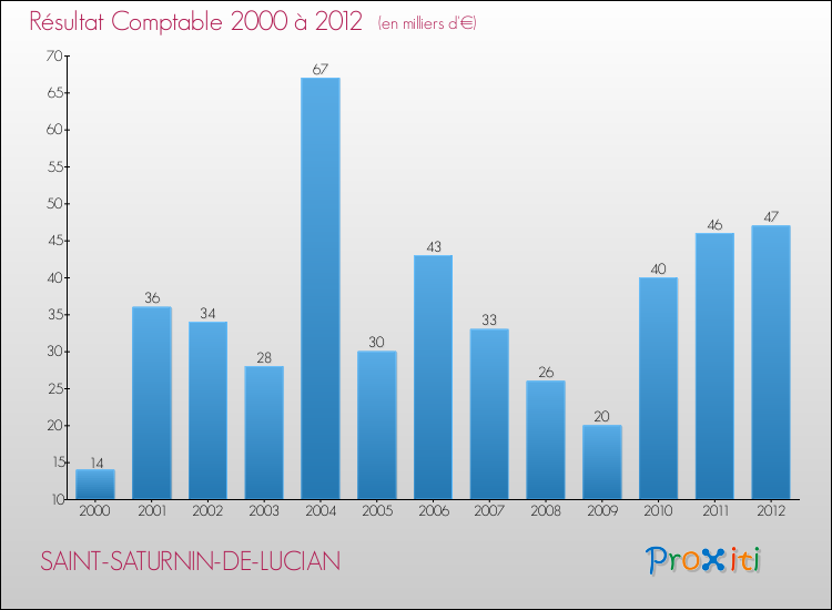 Evolution du résultat comptable pour la commune de SAINT-SATURNIN-DE-LUCIAN de 2000 à 2012 Evolution du résultat comptable pour SAINT-SATURNIN-DE-LUCIAN de 2000 à 2012