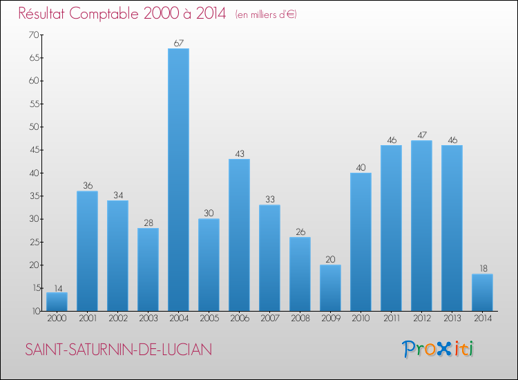 Evolution du résultat comptable pour la commune de SAINT-SATURNIN-DE-LUCIAN de 2000 à 2014 Evolution du résultat comptable pour SAINT-SATURNIN-DE-LUCIAN de 2000 à 2014
