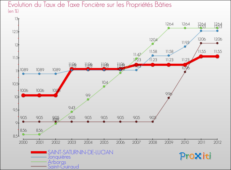 Evolution du taux de la taxe foncière sur le bati pour SAINT-SATURNIN-DE-LUCIAN et les communes proches de 2000 à 2012 Comparaison des taux de taxe foncière sur le bati pour SAINT-SATURNIN-DE-LUCIAN et les communes voisines de 2000 à 2012