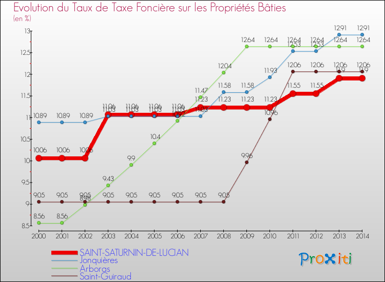 Evolution du taux de la taxe foncière sur le bati pour SAINT-SATURNIN-DE-LUCIAN et les communes proches de 2000 à 2014 Comparaison des taux de taxe foncière sur le bati pour SAINT-SATURNIN-DE-LUCIAN et les communes voisines de 2000 à 2014