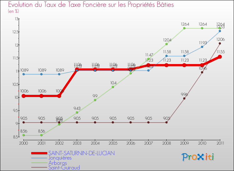 Evolution du taux de la taxe foncière sur le bati pour SAINT-SATURNIN-DE-LUCIAN et les communes proches Comparaison des taux de taxe foncière sur le bati pour SAINT-SATURNIN-DE-LUCIAN et les communes voisines