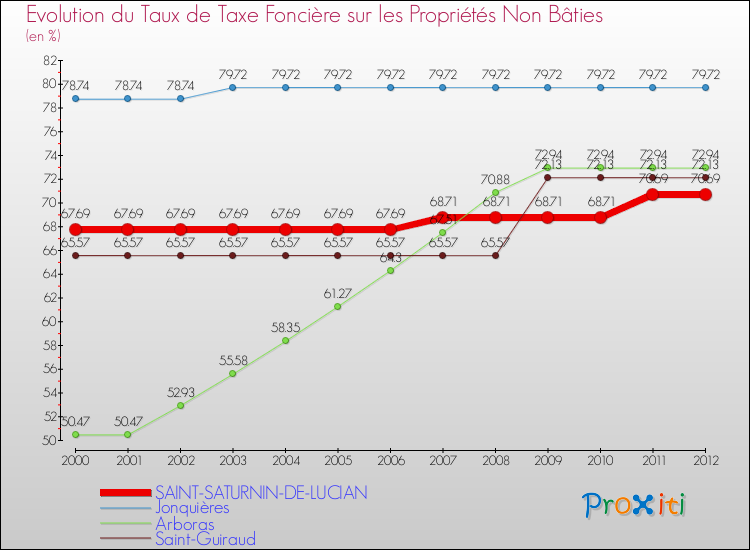 Evolution du taux de la taxe foncière sur les immeubles et terrains non batis pour SAINT-SATURNIN-DE-LUCIAN et les communes proches de 2000 à 2012 Comparaison des taux de la taxe foncière sur les immeubles et terrains non batis pour SAINT-SATURNIN-DE-LUCIAN et les communes voisines de 2000 à 2012