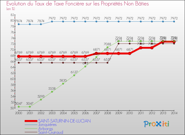 Evolution du taux de la taxe foncière sur les immeubles et terrains non batis pour SAINT-SATURNIN-DE-LUCIAN et les communes proches de 2000 à 2014 Comparaison des taux de la taxe foncière sur les immeubles et terrains non batis pour SAINT-SATURNIN-DE-LUCIAN et les communes voisines de 2000 à 2014