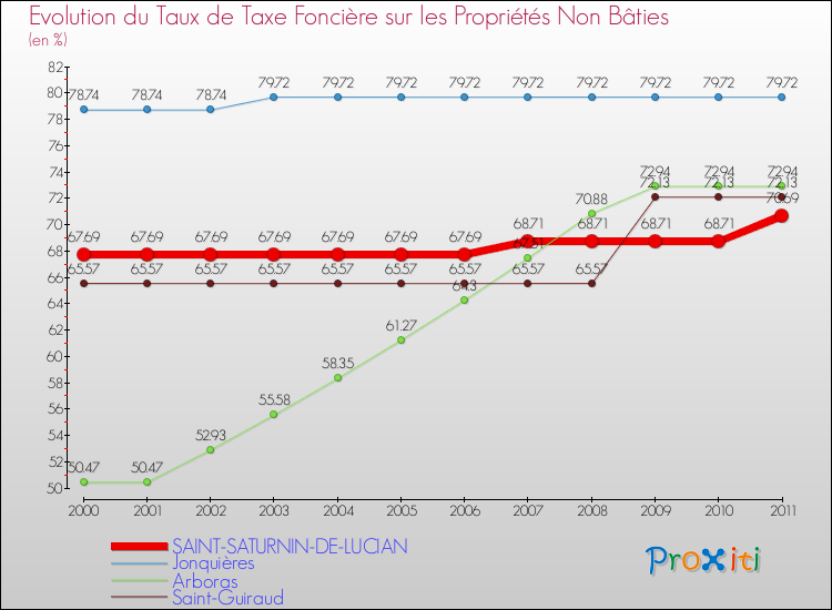 Evolution du taux de la taxe foncière sur les immeubles et terrains non batis pour SAINT-SATURNIN-DE-LUCIAN et les communes proches Comparaison des taux de la taxe foncière sur les immeubles et terrains non batis pour SAINT-SATURNIN-DE-LUCIAN et les communes voisines
