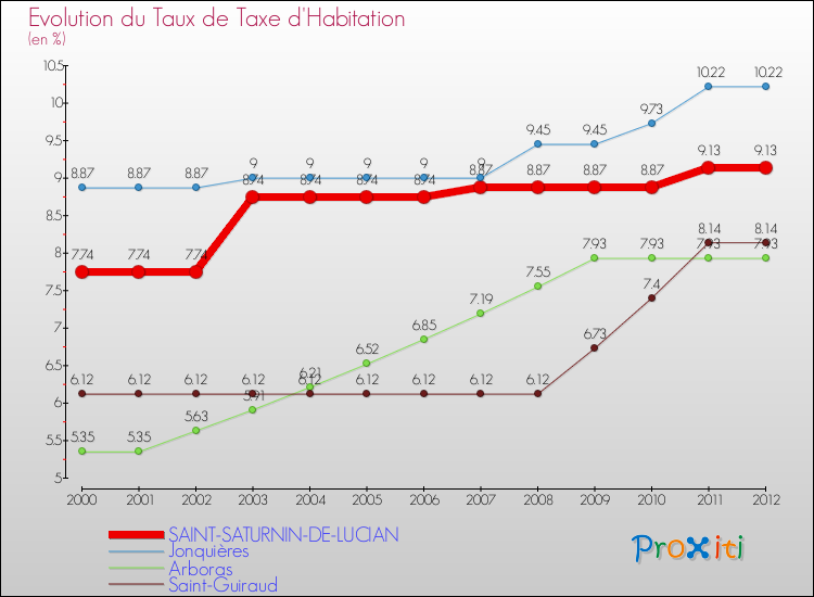 Evolution du taux de la taxe d'habitation pour SAINT-SATURNIN-DE-LUCIAN et les communes proches Comparaison des taux de la taxe d'habitation pour SAINT-SATURNIN-DE-LUCIAN et les communes voisines