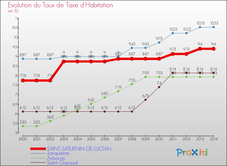 Evolution du taux de la taxe d'habitation pour SAINT-SATURNIN-DE-LUCIAN et les communes proches de 2000 à 2014 Comparaison des taux de la taxe d'habitation pour SAINT-SATURNIN-DE-LUCIAN et les communes voisines de 2000 à 2014