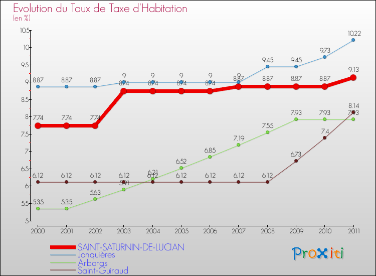 Evolution du taux de la taxe d'habitation pour SAINT-SATURNIN-DE-LUCIAN et les communes proches Comparaison des taux de la taxe d'habitation pour SAINT-SATURNIN-DE-LUCIAN et les communes voisines