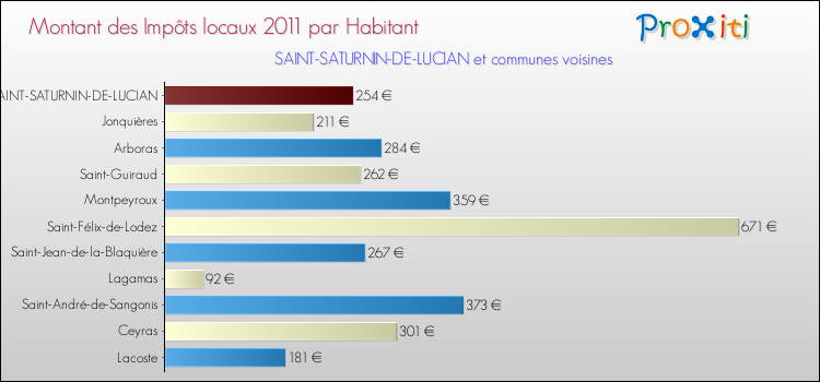 Montant des impôts locaux par Habitant pour SAINT-SATURNIN-DE-LUCIAN et les communes proches Comparaison des impôts locaux par habitant pour SAINT-SATURNIN-DE-LUCIAN et les communes voisines
