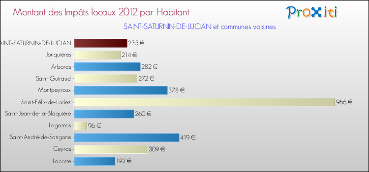 Montant des impôts locaux par Habitant pour SAINT-SATURNIN-DE-LUCIAN et les communes proches Comparaison des impôts locaux par habitant pour SAINT-SATURNIN-DE-LUCIAN et les communes voisines