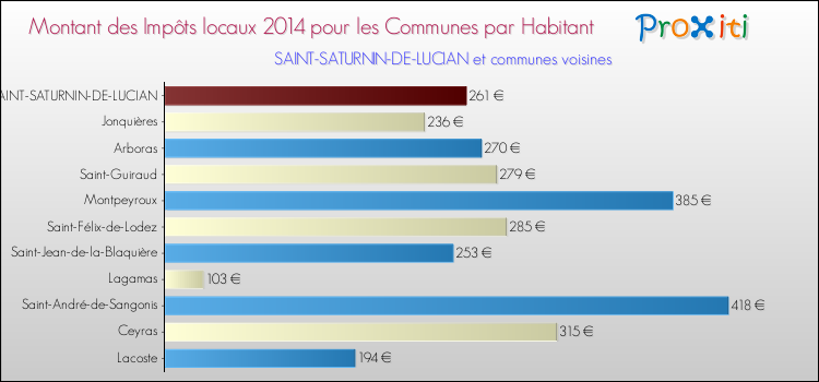 Montant des impôts locaux par Habitant pour SAINT-SATURNIN-DE-LUCIAN et les communes proches en 2014 Comparaison des impôts locaux par habitant pour SAINT-SATURNIN-DE-LUCIAN et les communes voisines en 2014