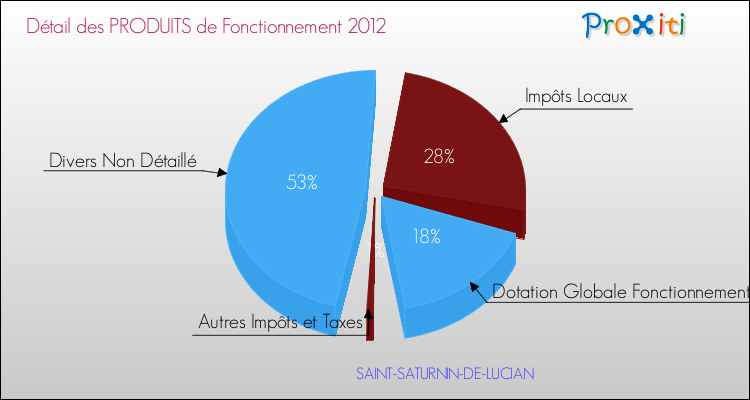 Décomposition du Budget de Fonctionnement 2012 de la commune de SAINT-SATURNIN-DE-LUCIAN Budget de Fonctionnement 2012 pour la commune de SAINT-SATURNIN-DE-LUCIAN