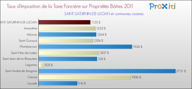 Taux d'imposition de la taxe foncière sur le bati 2011 pour SAINT-SATURNIN-DE-LUCIAN et les communes proches Comparaison des taux d'imposition de la taxe foncière sur le bati 2011 pour SAINT-SATURNIN-DE-LUCIAN et les communes voisines