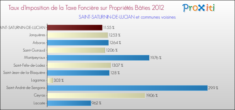 Taux d'imposition de la taxe foncière sur le bati 2012 pour SAINT-SATURNIN-DE-LUCIAN et les communes proches Comparaison des taux d'imposition de la taxe foncière sur le bati 2012 pour SAINT-SATURNIN-DE-LUCIAN et les communes voisines