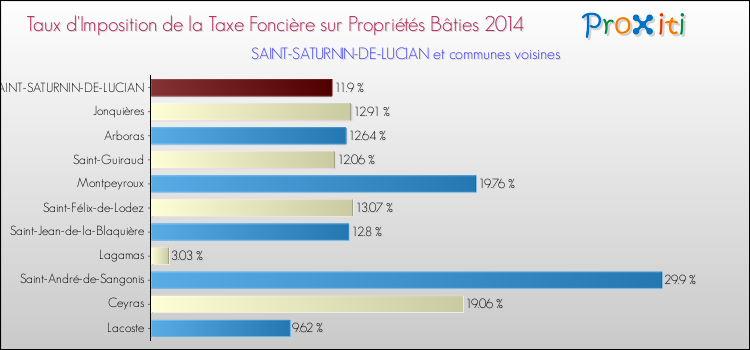 Taux d'imposition de la taxe foncière sur le bati 2014 pour SAINT-SATURNIN-DE-LUCIAN et les communes proches Comparaison des taux d'imposition de la taxe foncière sur le bati 2014 pour SAINT-SATURNIN-DE-LUCIAN et les communes voisines