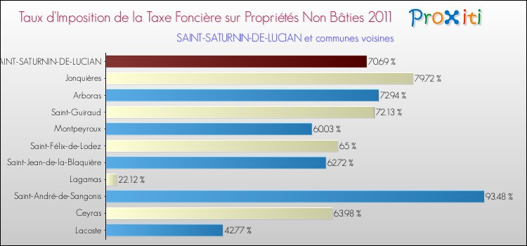 Taux d'imposition de la taxe foncière sur les immeubles et terrains non batis 2011 pour SAINT-SATURNIN-DE-LUCIAN et les communes proches Comparaison des taux d'imposition de la taxe foncière sur les immeubles et terrains non batis 2011 pour SAINT-SATURNIN-DE-LUCIAN et les communes voisines