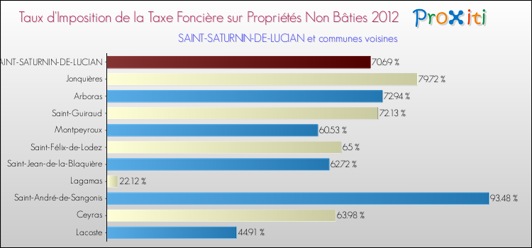 Taux d'imposition de la taxe foncière sur les immeubles et terrains non batis 2012 pour SAINT-SATURNIN-DE-LUCIAN et les communes proches Comparaison des taux d'imposition de la taxe foncière sur les immeubles et terrains non batis 2012 pour SAINT-SATURNIN-DE-LUCIAN et les communes voisines