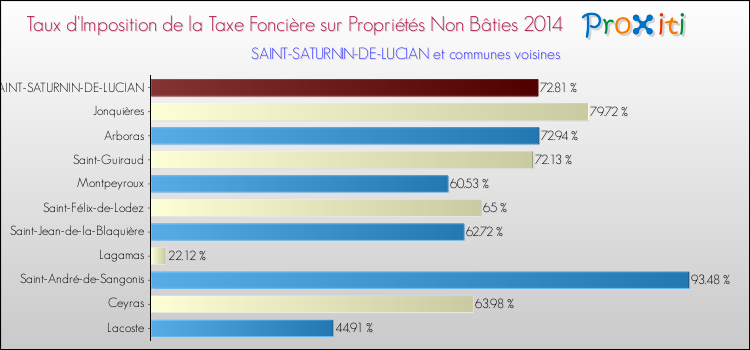 Taux d'imposition de la taxe foncière sur les immeubles et terrains non batis 2014 pour SAINT-SATURNIN-DE-LUCIAN et les communes proches Comparaison des taux d'imposition de la taxe foncière sur les immeubles et terrains non batis 2014 pour SAINT-SATURNIN-DE-LUCIAN et les communes voisines