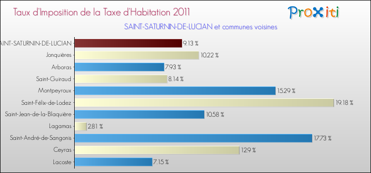 Taux d'imposition de la taxe d'habitation 2011 pour SAINT-SATURNIN-DE-LUCIAN et les communes proches Comparaison des taux d'imposition de la taxe d'habitation 2011 pour SAINT-SATURNIN-DE-LUCIAN et les communes voisines