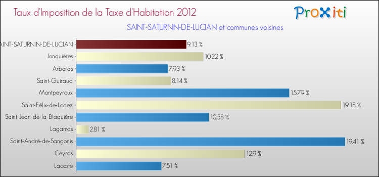 Taux d'imposition de la taxe d'habitation 2012 pour SAINT-SATURNIN-DE-LUCIAN et les communes proches Comparaison des taux d'imposition de la taxe d'habitation 2012 pour SAINT-SATURNIN-DE-LUCIAN et les communes voisines