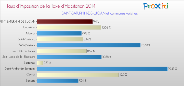 Taux d'imposition de la taxe d'habitation 2014 pour SAINT-SATURNIN-DE-LUCIAN et les communes proches Comparaison des taux d'imposition de la taxe d'habitation 2014 pour SAINT-SATURNIN-DE-LUCIAN et les communes voisines
