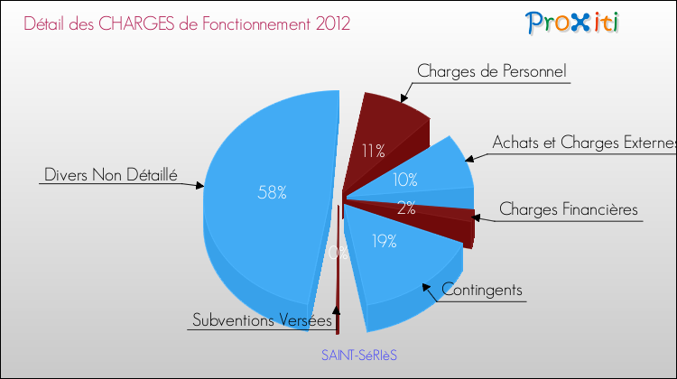 Décomposition des Charges de Fonctionnement 2012 de la commune de SAINT-SéRIèS Charges de Fonctionnement 2012 pour la commune de SAINT-SéRIèS