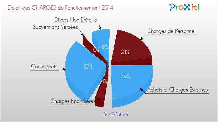 Décomposition des Charges de Fonctionnement 2014 de la commune de SAINT-SéRIèS Charges de Fonctionnement 2014 pour la commune de SAINT-SéRIèS