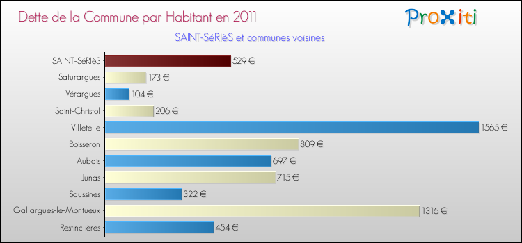 Dette par habitant de la commune en 2011 pour SAINT-SéRIèS et les communes proches Comparaison de la dette par habitant de la commune en 2011 pour SAINT-SéRIèS et les communes voisines