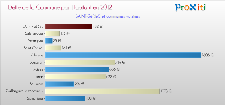 Dette par habitant de la commune en 2012 pour SAINT-SéRIèS et les communes proches Comparaison de la dette par habitant de la commune en 2012 pour SAINT-SéRIèS et les communes voisines