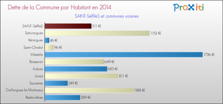 Dette par habitant de la commune en 2014 pour SAINT-SéRIèS et les communes proches Comparaison de la dette par habitant de la commune en 2014 pour SAINT-SéRIèS et les communes voisines