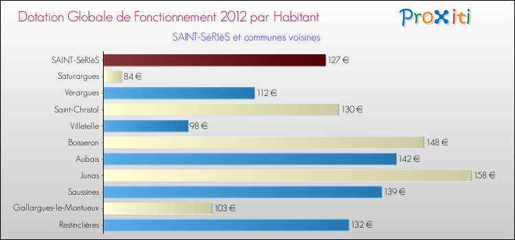 Montant des dotations globales de fonctionnement DGF par Habitant pour SAINT-SéRIèS et les communes proches Comparaison des des dotations globales de fonctionnement DGF par habitant pour SAINT-SéRIèS et les communes voisines