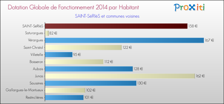 Montant des dotations globales de fonctionnement DGF par Habitant pour SAINT-SéRIèS et les communes proches en 2014. Comparaison des des dotations globales de fonctionnement DGF par habitant pour SAINT-SéRIèS et les communes voisines en 2014.