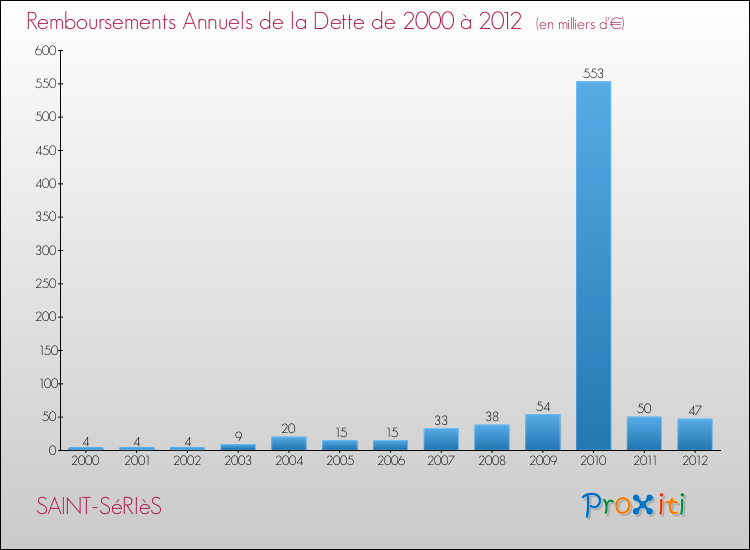 Evolution de l'annuité de la dette pour la commune de SAINT-SéRIèS de 2000 à 2012 Annuités de la dette pour SAINT-SéRIèS de 2000 à 2012