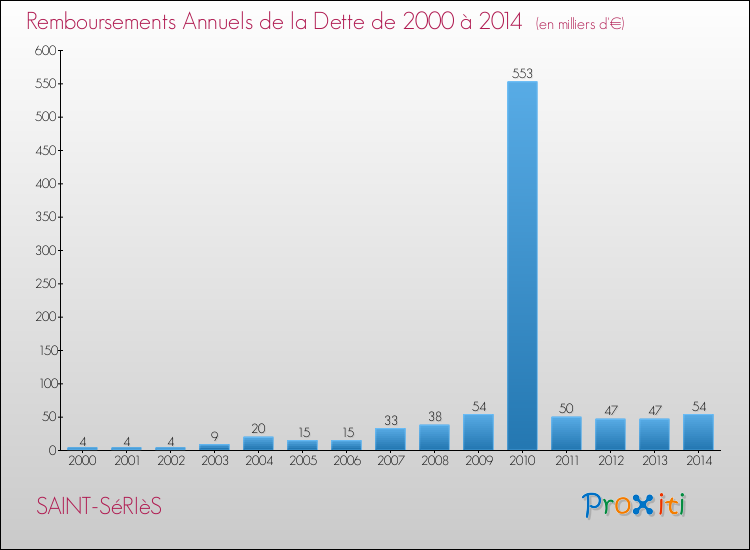 Evolution de l'annuité de la dette pour la commune de SAINT-SéRIèS de 2000 à 2014 Annuités de la dette pour SAINT-SéRIèS de 2000 à 2014