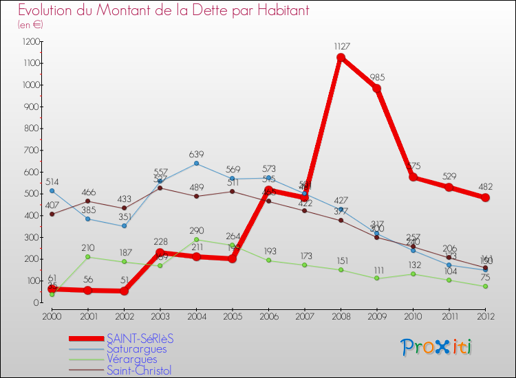 Evolution de la dette par habitant pour la commune de SAINT-SéRIèS et les communes proches de 2000 à 2012 Comparaison de la dette par habitant pour SAINT-SéRIèS et les communes voisines de 2000 à 2012