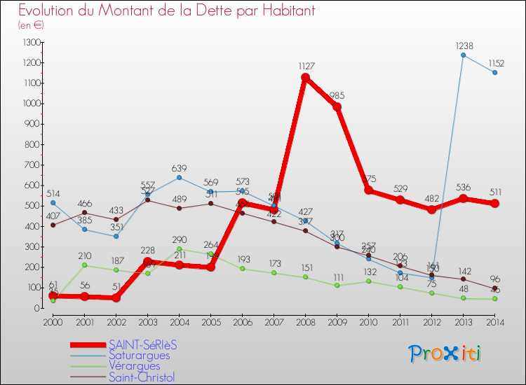 Evolution de la dette par habitant pour la commune de SAINT-SéRIèS et les communes proches de 2000 à 2014 Comparaison de la dette par habitant pour SAINT-SéRIèS et les communes voisines de 2000 à 2014